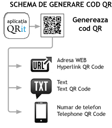 Schema Generare Cod QRit